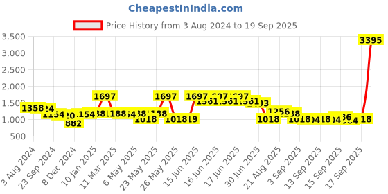 myntra.com Accessorize Women Three Fold Classic Wallet accessorize Price History Graph from 3 Aug 2024 to 19 Sep 2025