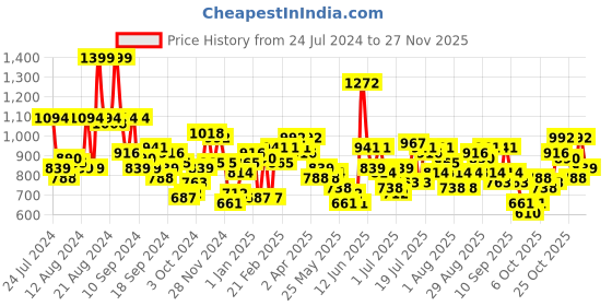 myntra.com Accessorize Women Three Fold Wallet accessorize Price History Graph from 24 Jul 2024 to 26 Nov 2025