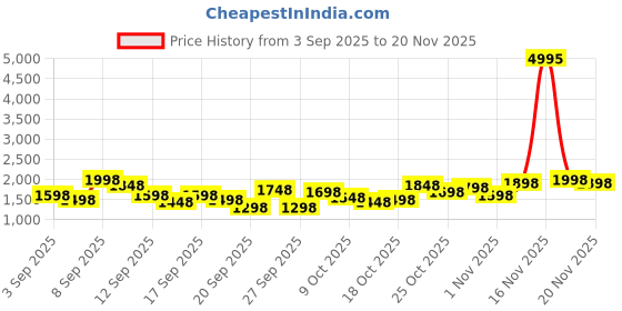myntra.com Accessorize Women Top Handle Sling Bag accessorize Price History Graph from 3 Sep 2025 to 20 Nov 2025