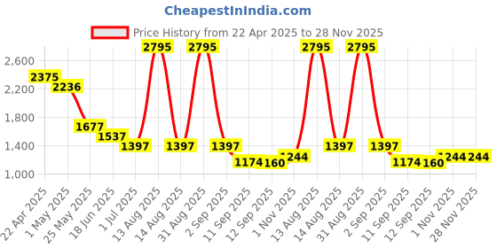 myntra.com Accessorize Women Tortoiseshell Cateye Sunglasses with UV Protected Lens MA-10004446441 accessorize Price History Graph from 22 Apr 2025 to 28 Nov 2025