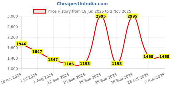 myntra.com Accessorize Women Tropical Print Shopper Bag accessorize Price History Graph from 18 Jun 2025 to 2 Nov 2025