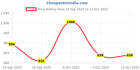 myntra.com Accessorize Women Two Fold Wallet accessorize Price History Graph from 14 Sep 2025 to 12 Oct 2025
