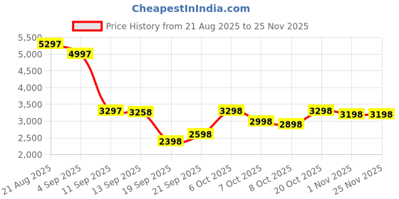 myntra.com Accessorize Women Typography Backpack accessorize Price History Graph from 21 Aug 2025 to 25 Nov 2025