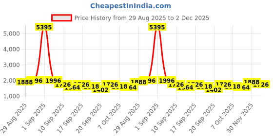 myntra.com Accessorize Women Webbing Strap Tote Bag accessorize Price History Graph from 29 Aug 2025 to 2 Dec 2025