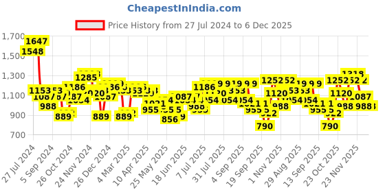 myntra.com Accessorize Women White & Cream-Coloured PU Two Fold Wallet accessorize Price History Graph from 27 Jul 2024 to 4 Dec 2025