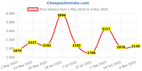 myntra.com Accessorize Women Zebra Beaded Hairband accessorize Price History Graph from 1 May 2025 to 3 Nov 2025