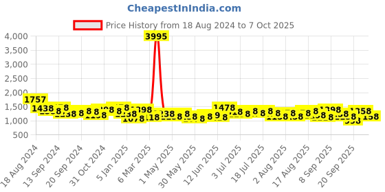 myntra.com Accessorize Women Zip Around Wallet accessorize Price History Graph from 18 Aug 2024 to 7 Oct 2025