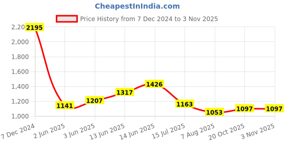 myntra.com Accessorize Women Zip Around Wallet accessorize Price History Graph from 7 Dec 2024 to 3 Nov 2025