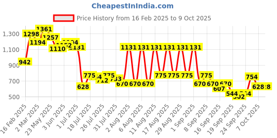 myntra.com Accessorize Women's London Map Printed PU Passport Holder accessorize Price History Graph from 16 Feb 2025 to 9 Oct 2025