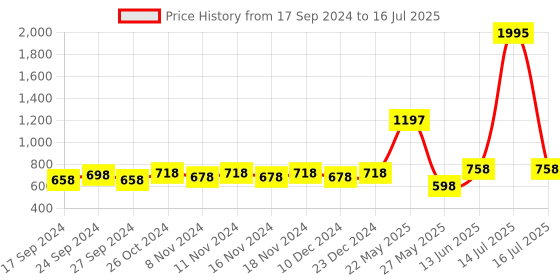 myntra.com Accessorize Wrap Circular Drop Earrings accessorize Price History Graph from 17 Sep 2024 to 16 Jul 2025