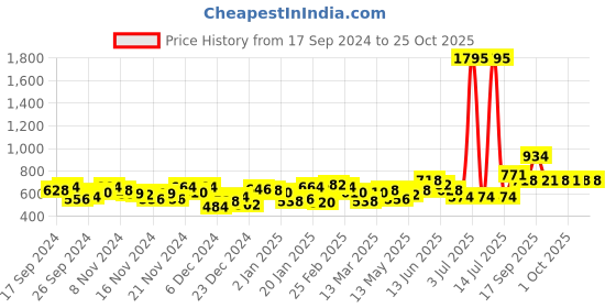 myntra.com Accessorize Wrapped Circular Hoop Earrings accessorize Price History Graph from 17 Sep 2024 to 24 Oct 2025