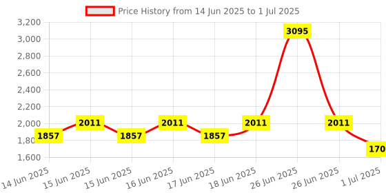 myntra.com Accessorize Yellow Set of 1 Reusable Multi-Utility Organisers accessorize Price History Graph from 14 Jun 2025 to 1 Jul 2025