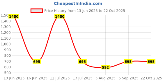 myntra.com ACCOX Comfort Floral Printed Short Sleeves Cotton Formal Shirt accox Price History Graph from 13 Jun 2025 to 22 Oct 2025