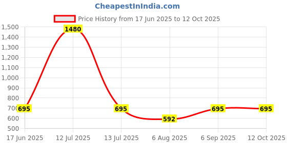 myntra.com ACCOX Men Checked Spread Collar Cotton Formal Regular Fit Shirt accox Price History Graph from 17 Jun 2025 to 11 Oct 2025