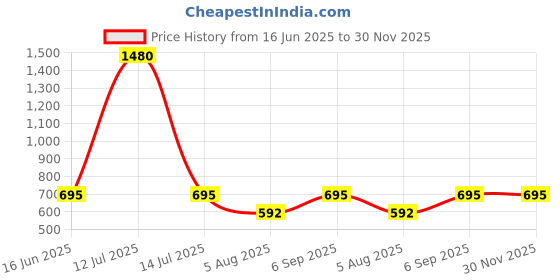 myntra.com ACCOX Men Checked Spread Collar Cotton Formal Regular Fit Shirt accox Price History Graph from 16 Jun 2025 to 30 Nov 2025