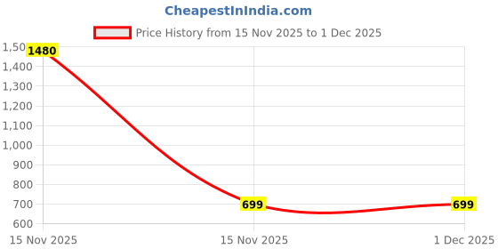 myntra.com ACCOX Men Comfort Fit Gingham Checked Spread Collar Cotton Formal Shirt accox Price History Graph from 15 Nov 2025 to 30 Nov 2025