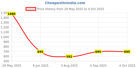 myntra.com ACCOX Men Comfort Regular Fit Solid Spread Collar Linen Formal Shirt accox Price History Graph from 29 May 2025 to 4 Oct 2025