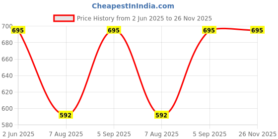 myntra.com ACCOX Men Comfort Regular Fit Spread Collar Solid Linen Formal Shirt accox Price History Graph from 2 Jun 2025 to 26 Nov 2025