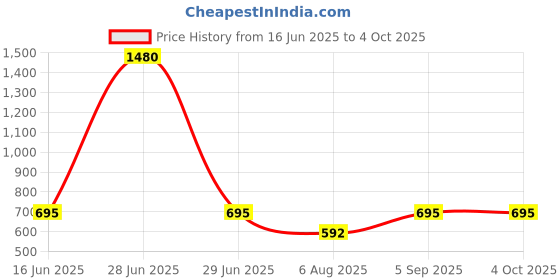 myntra.com ACCOX Men Comfort Regular Fit Spread Collar Solid Linen Formal Shirt accox Price History Graph from 16 Jun 2025 to 4 Oct 2025