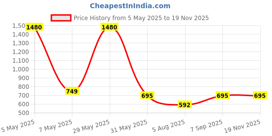 myntra.com ACCOX Men Comfort Regular Fit Spread Collar Solid Linen Formal Shirt accox Price History Graph from 5 May 2025 to 18 Nov 2025
