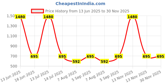 myntra.com ACCOX Men Tartan Checked Spread Collar Cotton Formal Regular Fit Shirt accox Price History Graph from 13 Jun 2025 to 30 Nov 2025