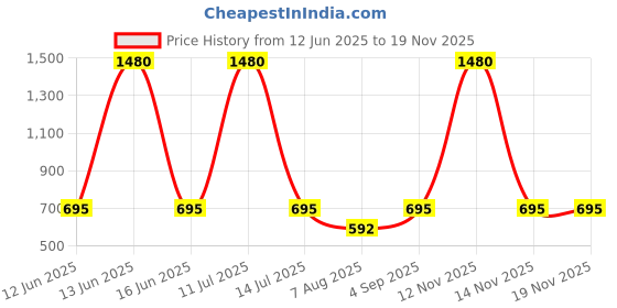 myntra.com ACCOX Men Vertical Striped Spread Collar Cotton Formal Regular Fit Shirt accox Price History Graph from 12 Jun 2025 to 18 Nov 2025