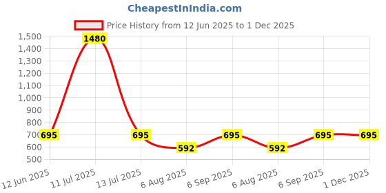 myntra.com ACCOX Men Vertical Striped Spread Collar Cotton Formal Regular Fit Shirt accox Price History Graph from 12 Jun 2025 to 30 Nov 2025
