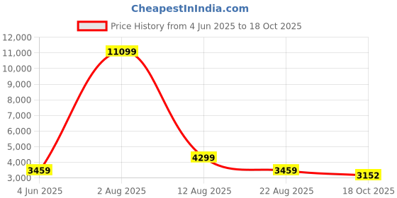 myntra.com ACEPACK Brampton Compression Straps Hard-Sided Large Trolley Bag acepack Price History Graph from 4 Jun 2025 to 18 Oct 2025