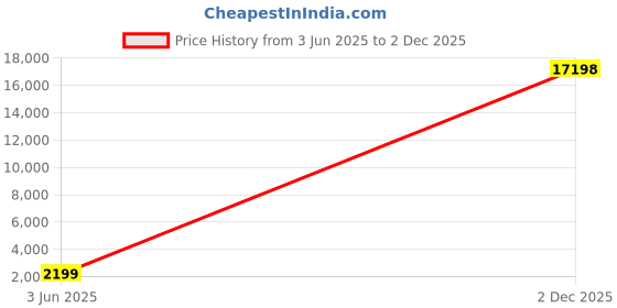 myntra.com ACEPACK Brampton Unisex Set Of 2 360-Degree Rotation Hard-Sided Trolley Bags acepack Price History Graph from 3 Jun 2025 to 2 Dec 2025