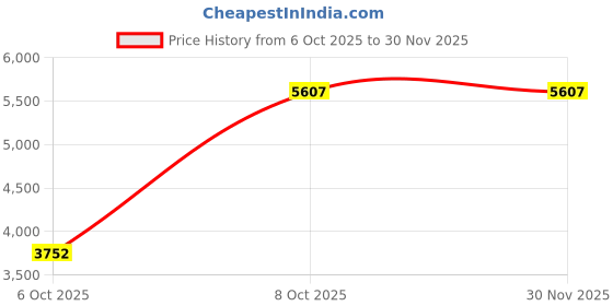 myntra.com ACEPACK Carbon Unisex Set Of 3 Carbon Textured Hard-Sided Trolley Bag acepack Price History Graph from 6 Oct 2025 to 30 Nov 2025