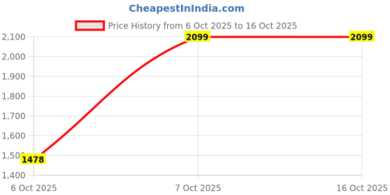 myntra.com ACEPACK Jupiter Textured Hard-Sided Medium Trolley Bag acepack Price History Graph from 6 Oct 2025 to 14 Oct 2025