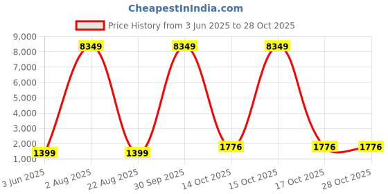 myntra.com ACEPACK ORION Unisex Anti-Theft Zipper Trolley Bag acepack Price History Graph from 3 Jun 2025 to 28 Oct 2025