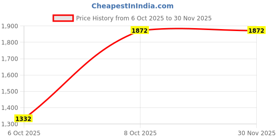 myntra.com ACEPACK Set Of 2 Carbon Textured Hard-Sided Trolley Bag acepack Price History Graph from 6 Oct 2025 to 30 Nov 2025