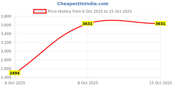myntra.com ACEPACK Set Of 2 Carbon Textured Hard-Sided Trolley Bag acepack Price History Graph from 6 Oct 2025 to 14 Oct 2025