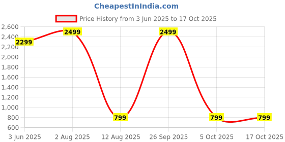 myntra.com ACEPACK Textured Soft Sided Cabin Trolley Duffle Bag acepack Price History Graph from 3 Jun 2025 to 16 Oct 2025