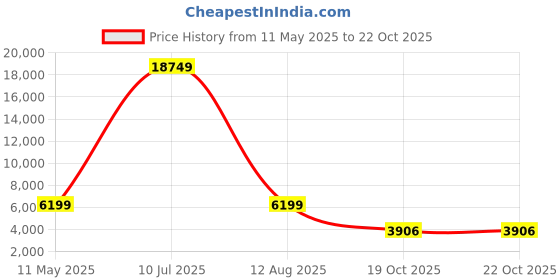 myntra.com ACEPACK Underseater Soft-Sided Cabin Trolley Bag acepack Price History Graph from 11 May 2025 to 22 Oct 2025