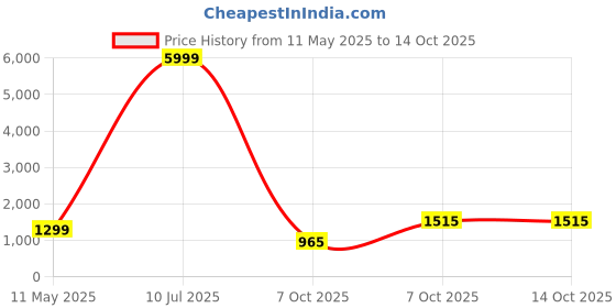 myntra.com ACEPACK Unisex Backpack with Compression Straps acepack Price History Graph from 11 May 2025 to 14 Oct 2025