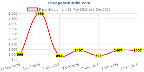 myntra.com ACEPACK Unisex Gallivant Backpack with Compression Straps acepack Price History Graph from 11 May 2025 to 2 Dec 2025
