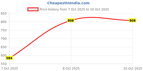 myntra.com ACEPACK Unisex Graphic Backpack with Compression Straps acepack Price History Graph from 7 Oct 2025 to 10 Oct 2025