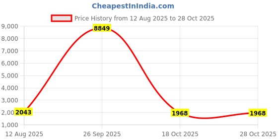 myntra.com ACEPACK Unisex Hector Large Hard Sided Trolley Bag acepack Price History Graph from 12 Aug 2025 to 28 Oct 2025
