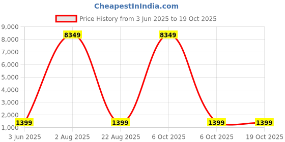 myntra.com ACEPACK Unisex Printed Soft-Sided Cabin Trolley Bag acepack Price History Graph from 3 Jun 2025 to 18 Oct 2025