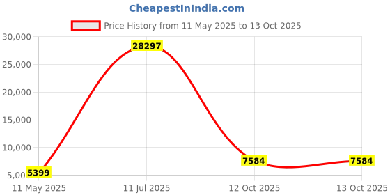 myntra.com ACEPACK Unisex Set Of 3 Printed Hard-Sided TrolleyBag acepack Price History Graph from 11 May 2025 to 13 Oct 2025