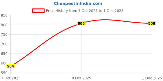 myntra.com ACEPACK Unisex Solid Backpack acepack Price History Graph from 7 Oct 2025 to 30 Nov 2025