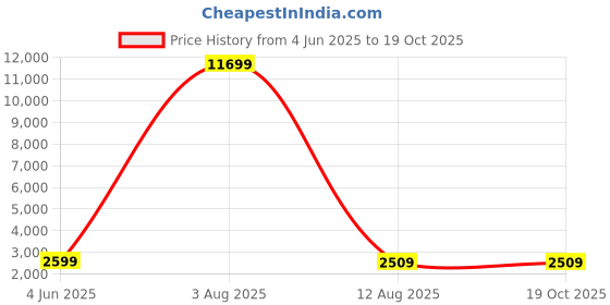 myntra.com ACEPACK Yolo + Printed 360 Degree Rotation Soft-Sided Large Trolley Bag acepack Price History Graph from 4 Jun 2025 to 19 Oct 2025