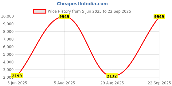 myntra.com ACEPACK Yolo + Printed 360 Degree Rotation Soft-Sided Medium Trolley Bag acepack Price History Graph from 5 Jun 2025 to 22 Sep 2025