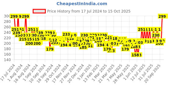 myntra.com faces canada ACES CANADA High Cover Concealer with Shea Butter & Vitamin E 4ml - Caramel Crunch 03 faces canada Price History Graph from 17 Jul 2024 to 15 Oct 2025