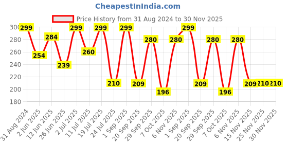 myntra.com Achoo Pain Balm+ For Joint Pain & Body Aches - 22ml achoo Price History Graph from 31 Aug 2024 to 30 Nov 2025