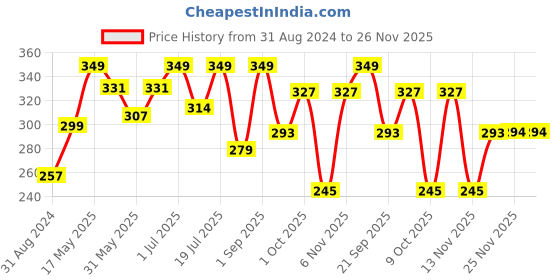 myntra.com Achoo Pain Oil to Relief from Joint Pains & Body Ache - 100 ml achoo Price History Graph from 31 Aug 2024 to 26 Nov 2025