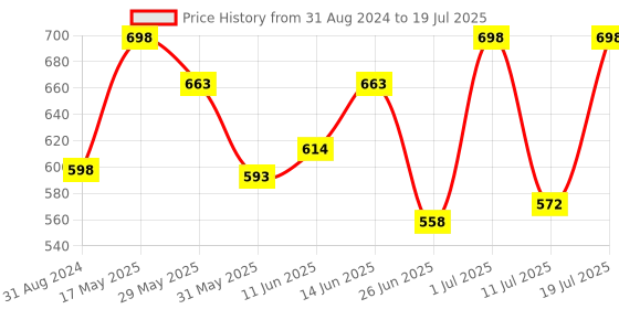 myntra.com Achoo Set of 2 Pain Oil to Relief from Joint Pains & Body Ache - 100 ml Each achoo Price History Graph from 31 Aug 2024 to 11 Jul 2025