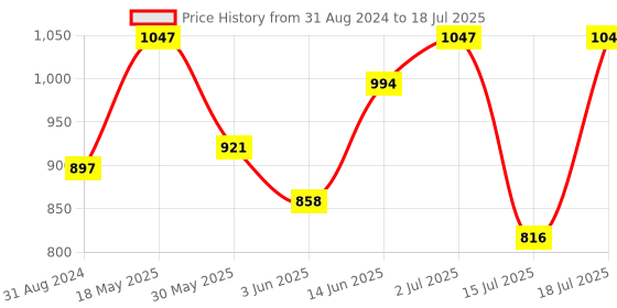 myntra.com Achoo Set of 3 Pain Oil to Relief from Joint Pains & Body Ache - 100 ml Each achoo Price History Graph from 31 Aug 2024 to 15 Jul 2025